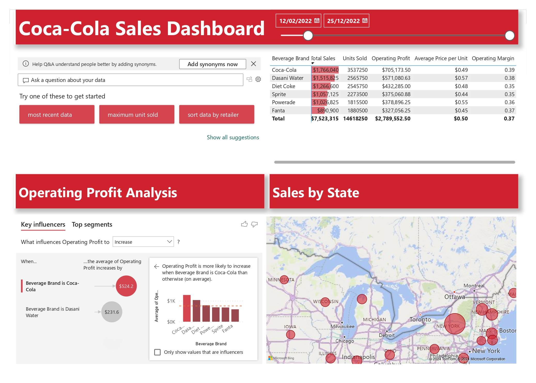 Coca-Cola Sales Dashboard screenshot