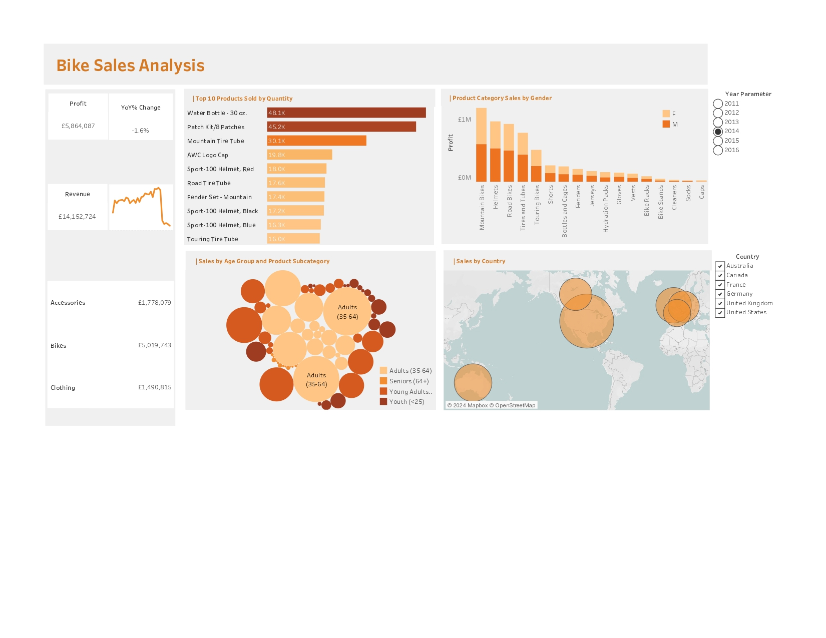 Bike Sales Analysis Dashboard screenshot